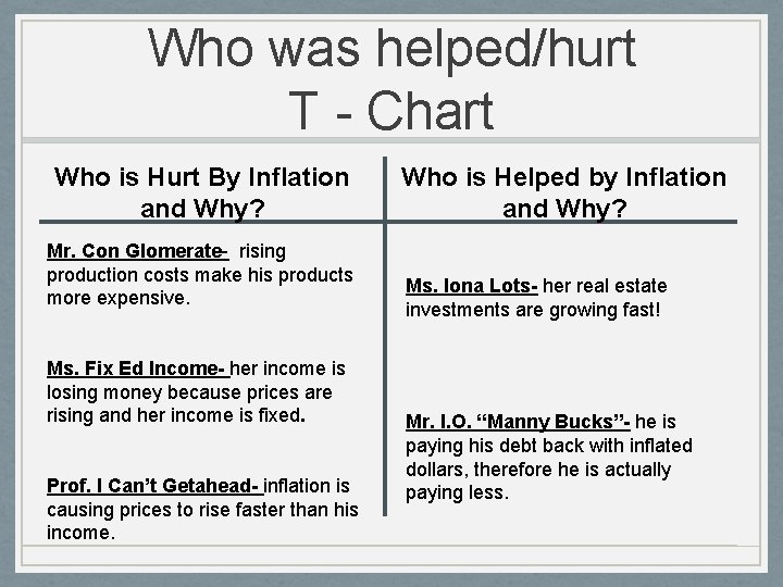 Who was helped/hurt T - Chart Who is Hurt By Inflation and Why? Mr.