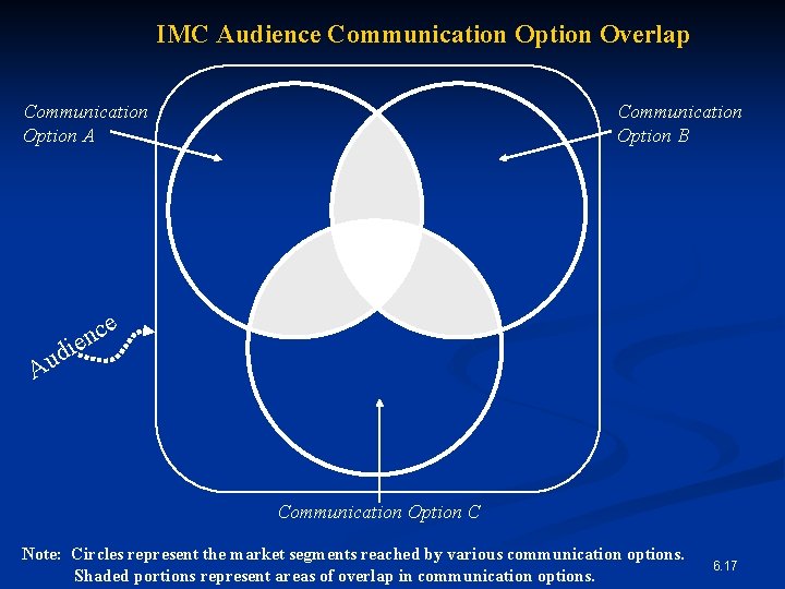 IMC Audience Communication Option Overlap Communication Option A Communication Option B e c n