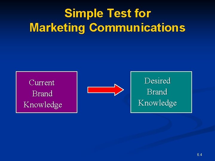 Simple Test for Marketing Communications Current Brand Knowledge Desired Brand Knowledge 6. 4 