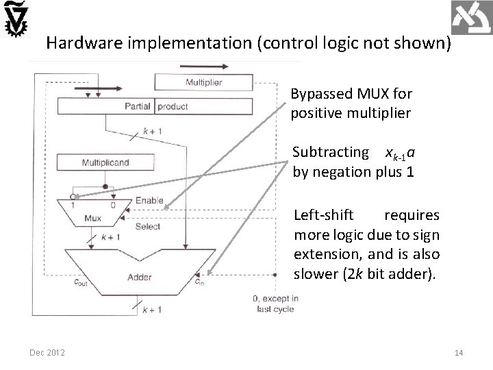 Hardware implementation (control logic not shown) Bypassed MUX for positive multiplier Subtracting xk-1 a