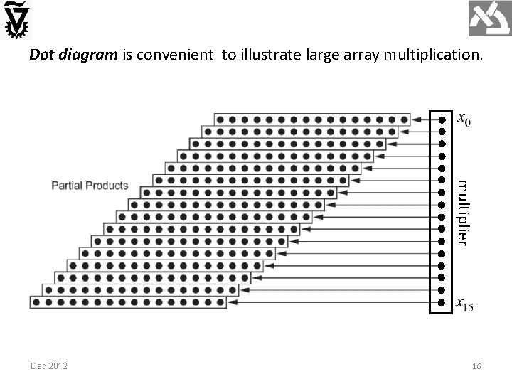 Dot diagram is convenient to illustrate large array multiplication. multiplier Dec 2012 16 