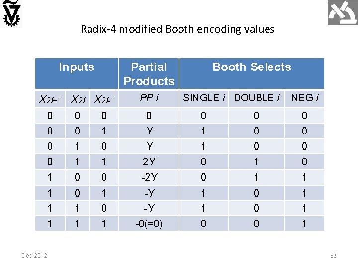Radix-4 modified Booth encoding values Inputs Partial Products X 2 i+1 X 2 i-1