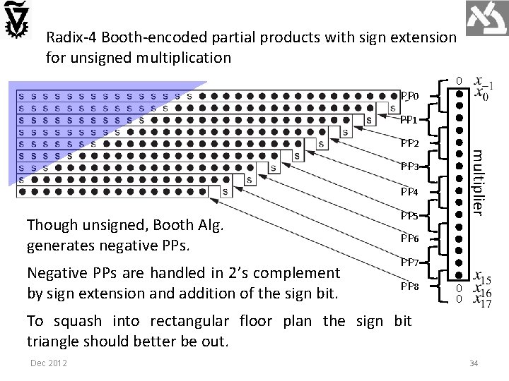 Radix-4 Booth-encoded partial products with sign extension for unsigned multiplication PP 0 0 PP
