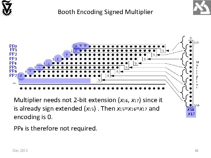 Booth Encoding Signed Multiplier PP 0 PP 1 PP 2 PP 3 PP 4