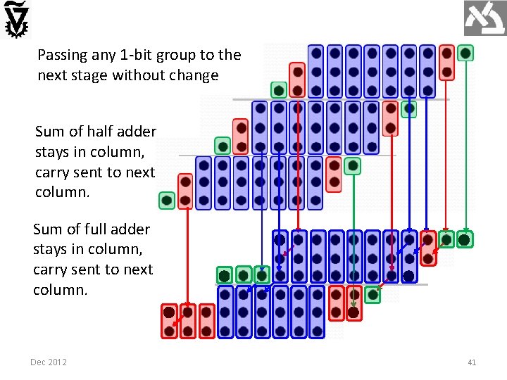 Passing any 1 -bit group to the next stage without change Sum of half Passing any 1 -bit group to the next stage without change Sum of half