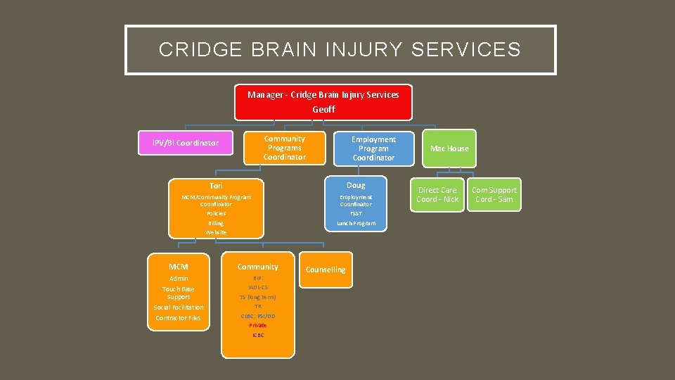 CRIDGE BRAIN INJURY SERVICES Manager - Cridge Brain Injury Services Geoff Community Programs Coordinator