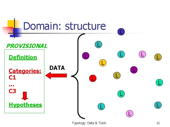 Domain: structure L PROVISIONAL Hypotheses L L Definition Categories: C 1 … C 3