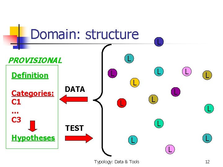 Domain: structure L PROVISIONAL Hypotheses L L Definition Categories: C 1 … C 3