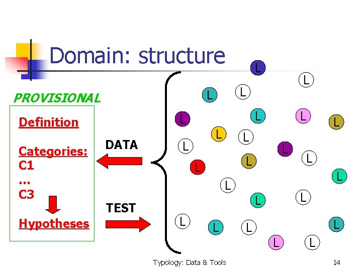 Domain: structure Categories: C 1 … C 3 Hypotheses L L Definition DATA L