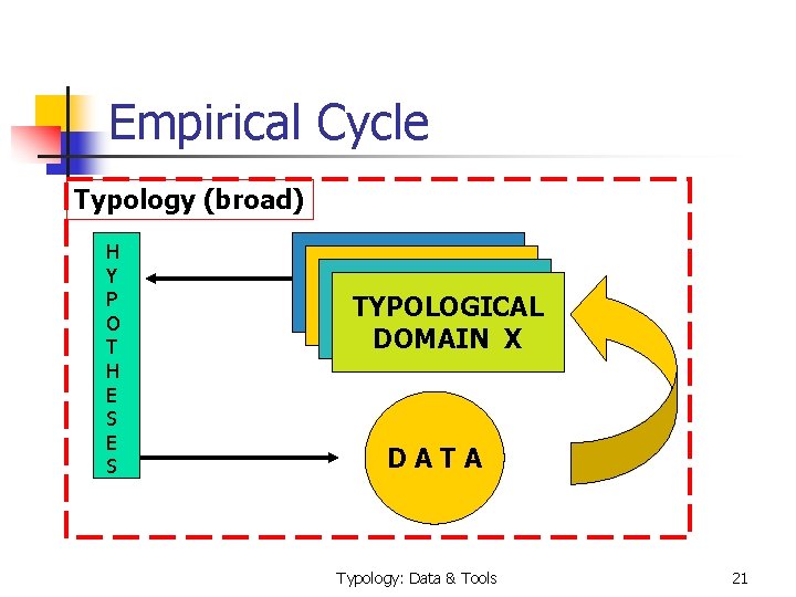 Empirical Cycle Typology (broad) H Y P O T H E S TYPOLOGICAL DOMAIN