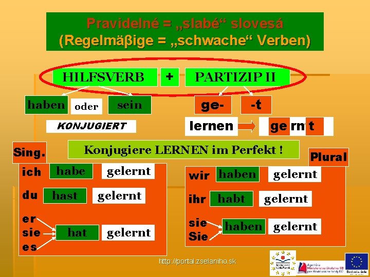 Pravidelné = „slabé“ slovesá (Regelmäβige = „schwache“ Verben) HILFSVERB haben oder sein KONJUGIERT Sing.