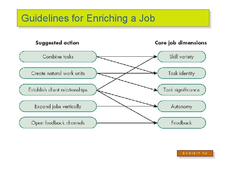 Guidelines for Enriching a Job E X H I B I T 7– 2