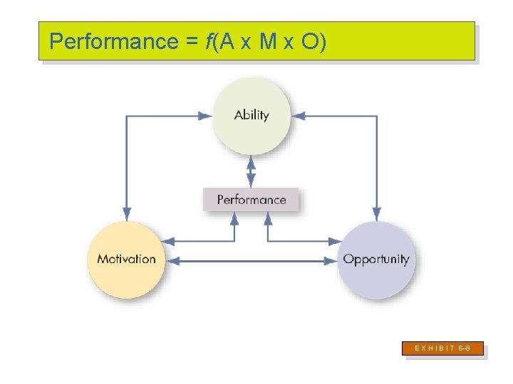 Performance = f(A x M x O) E X H I B I T