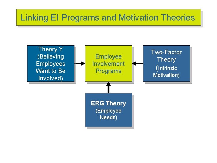 Linking EI Programs and Motivation Theories Theory Y (Believing Employees Want to Be Involved)