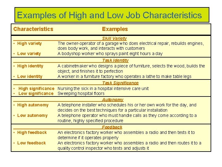 Examples of High and Low Job Characteristics • High variety • Low variety Examples