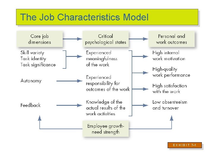 The Job Characteristics Model E X H I B I T 7– 1 