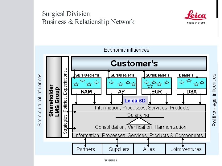 Surgical Division Business & Relationship Network Customer’s SU’s/Dealer’s NAM AP EUR Dealer’s DSA Leica