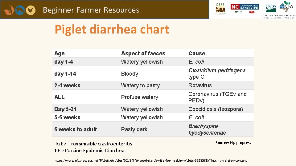 Beginner Farmer Resources Piglet diarrhea chart Age Aspect of faeces Cause day 1 -4