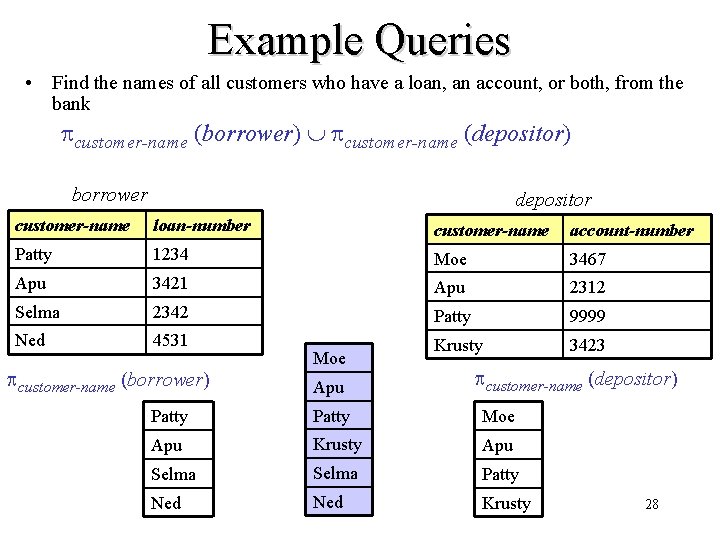 Example Queries • Find the names of all customers who have a loan, an