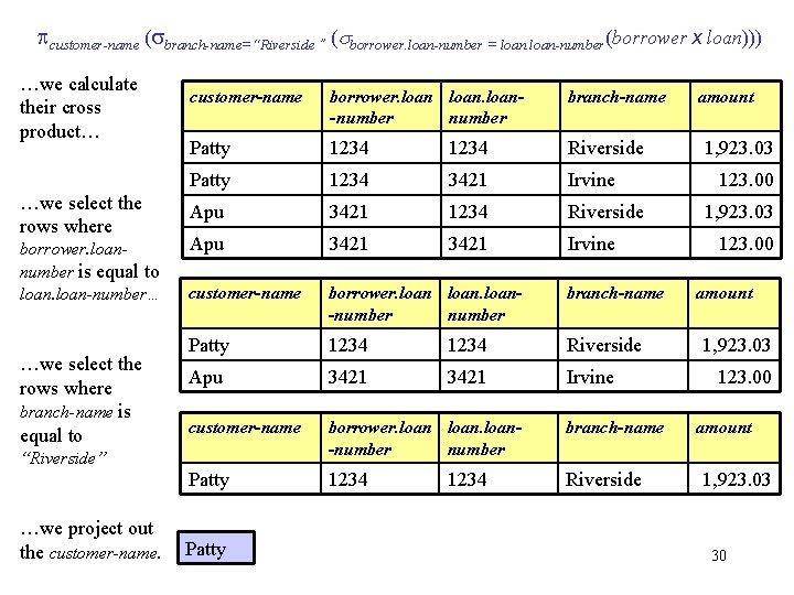 customer-name ( branch-name=“Riverside ” ( borrower. loan-number = loan-number(borrower x loan))) …we calculate customer-name ( branch-name=“Riverside ” ( borrower. loan-number = loan-number(borrower x loan))) …we calculate