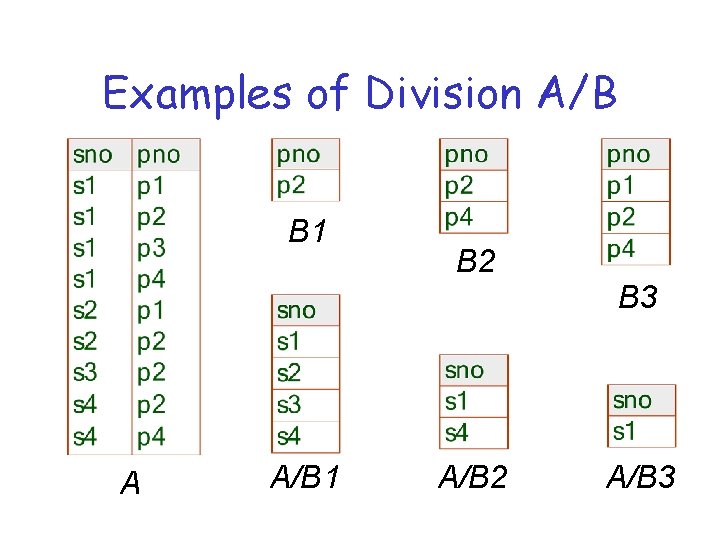 Examples of Division A/B B 1 B 2 B 3 A A/B 1 A/B