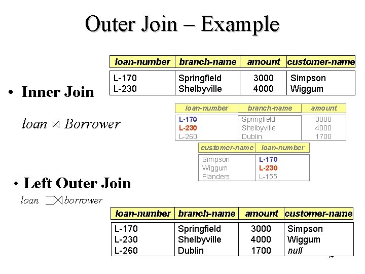 Outer Join – Example loan-number branch-name • Inner Join L-170 L-230 Springfield Shelbyville loan-number