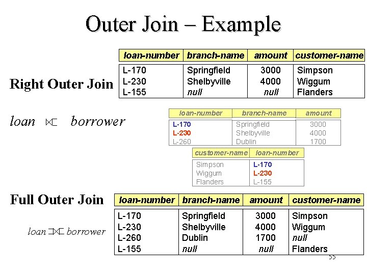 Outer Join – Example loan-number branch-name Right Outer Join loan borrower Full Outer Join