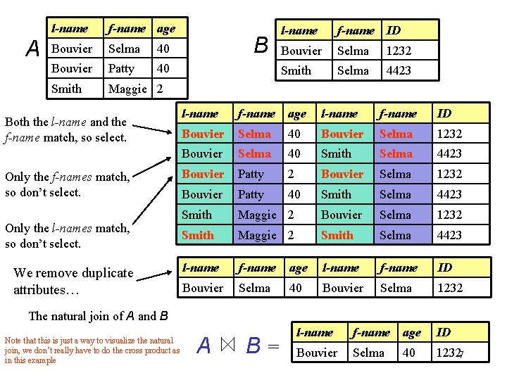 A l-name f-name age Bouvier Selma 40 Bouvier Patty 40 Smith Maggie 2 Both A l-name f-name age Bouvier Selma 40 Bouvier Patty 40 Smith Maggie 2 Both