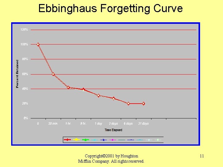 Ebbinghaus Forgetting Curve Copyright© 2001 by Houghton Mifflin Company. All rights reserved. 11 