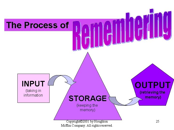 The Process of INPUT (taking in information OUTPUT STORAGE (retrieving the memory) (keeping the