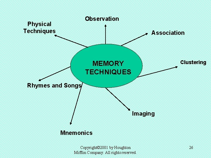 Observation Observatio Physical Techniques Association Clustering MEMORY TECHNIQUES Rhymes and Songs Imaging Mnemonics Copyright©