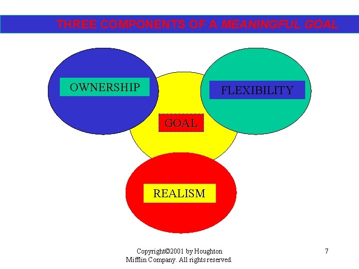 THREE COMPONENTS OF A MEANINGFUL GOAL OWNERSHIP FLEXIBILITY GOAL REALISM Copyright© 2001 by Houghton