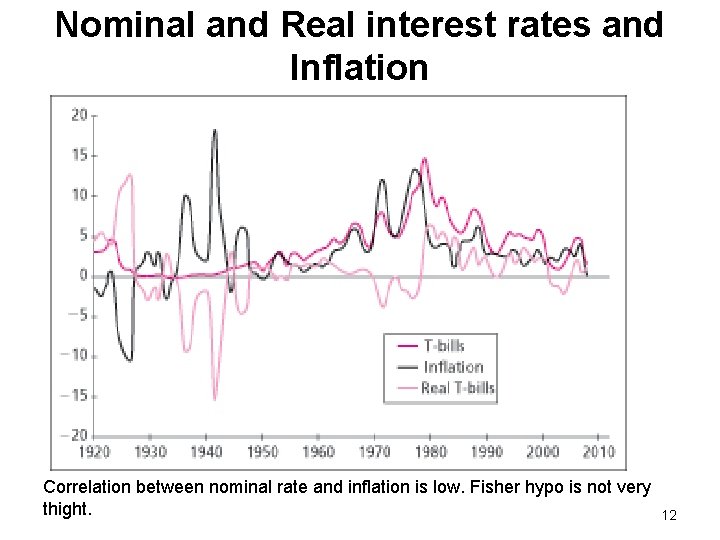 Nominal and Real interest rates and Inflation Correlation between nominal rate and inflation is