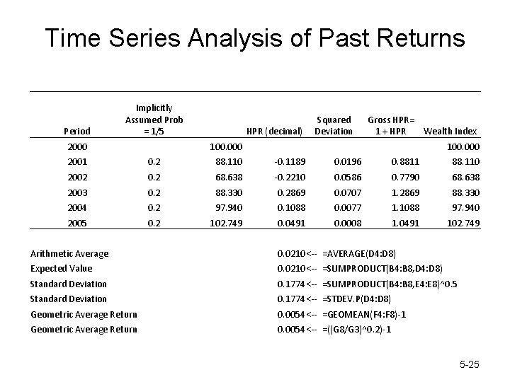 Time Series Analysis of Past Returns Period Implicitly Assumed Prob = 1/5 2000 HPR