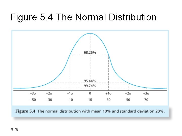 Figure 5. 4 The Normal Distribution 5 -28 