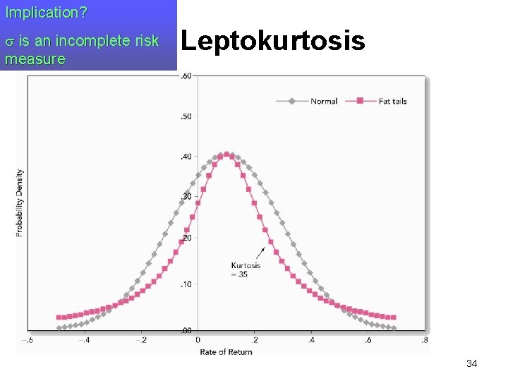 Implication? is an incomplete risk measure Leptokurtosis 34 