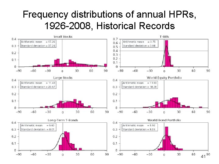 Frequency distributions of annual HPRs, 1926 -2008, Historical Records 41 