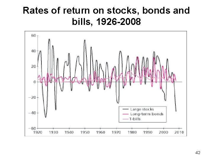 Rates of return on stocks, bonds and bills, 1926 -2008 42 