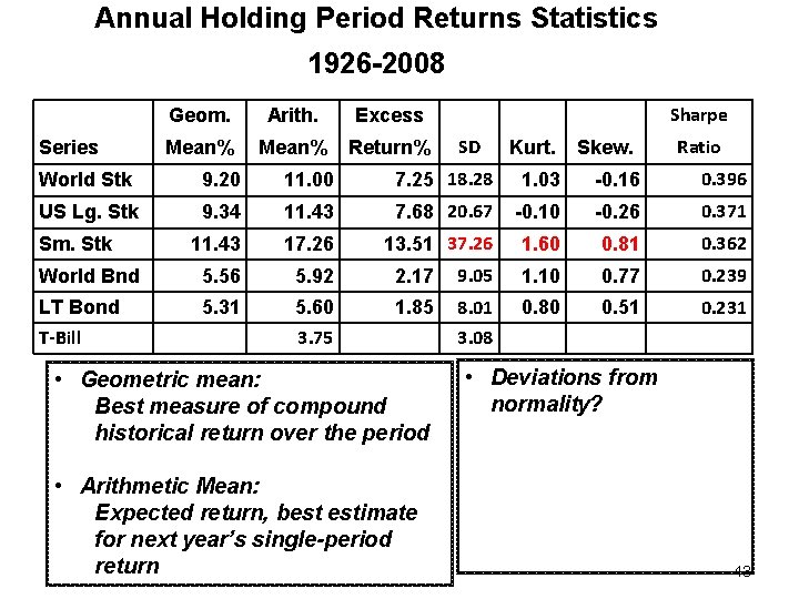 Annual Holding Period Returns Statistics 1926 -2008 Series Geom. Arith. Excess Mean% Return% Sharpe