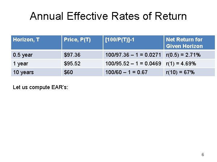 Annual Effective Rates of Return Horizon, T Price, P(T) [100/P(T)]-1 Net Return for Given