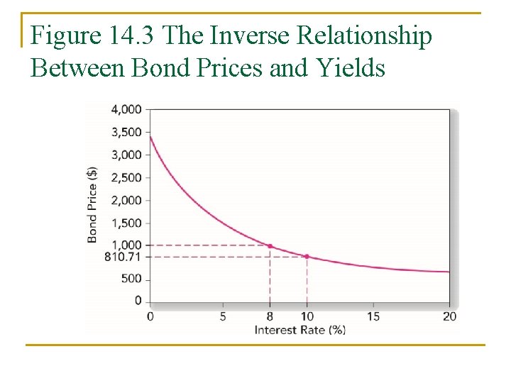 Figure 14. 3 The Inverse Relationship Between Bond Prices and Yields 
