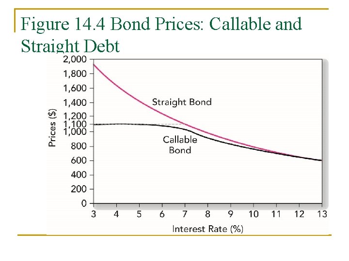 Figure 14. 4 Bond Prices: Callable and Straight Debt 