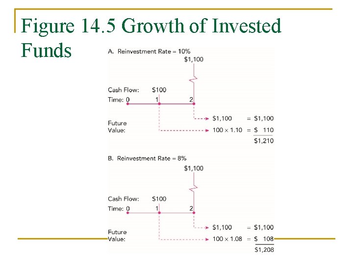 Figure 14. 5 Growth of Invested Funds 