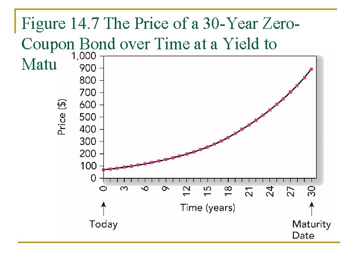 Figure 14. 7 The Price of a 30 -Year Zero. Coupon Bond over Time