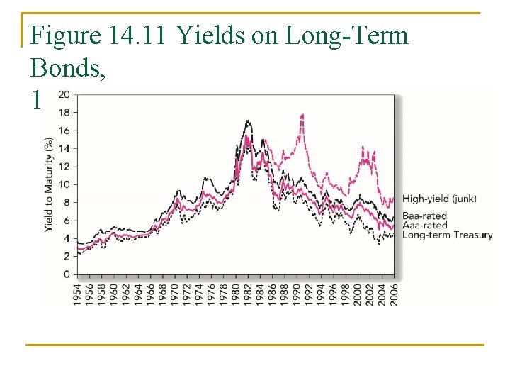 Figure 14. 11 Yields on Long-Term Bonds, 1954 – 2006 