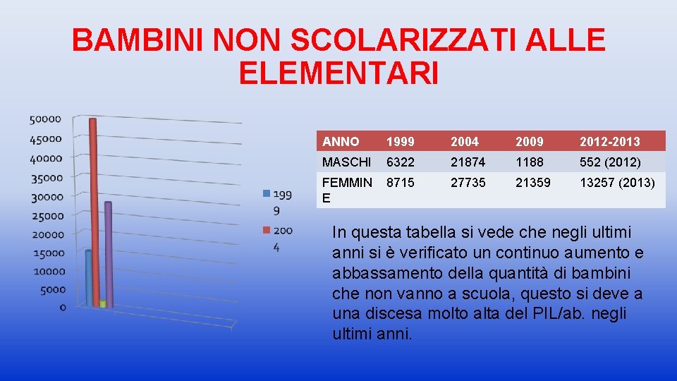 BAMBINI NON SCOLARIZZATI ALLE ELEMENTARI ANNO 1999 2004 2009 2012 -2013 MASCHI 6322 21874 BAMBINI NON SCOLARIZZATI ALLE ELEMENTARI ANNO 1999 2004 2009 2012 -2013 MASCHI 6322 21874