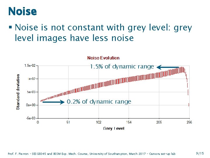Noise § Noise is not constant with grey level: grey level images have less