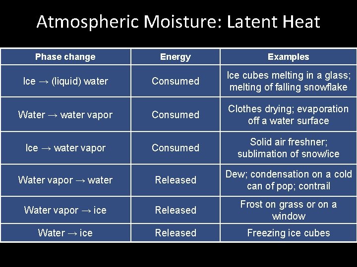 Atmospheric Moisture: Latent Heat Phase change Energy Examples Ice → (liquid) water Consumed Ice