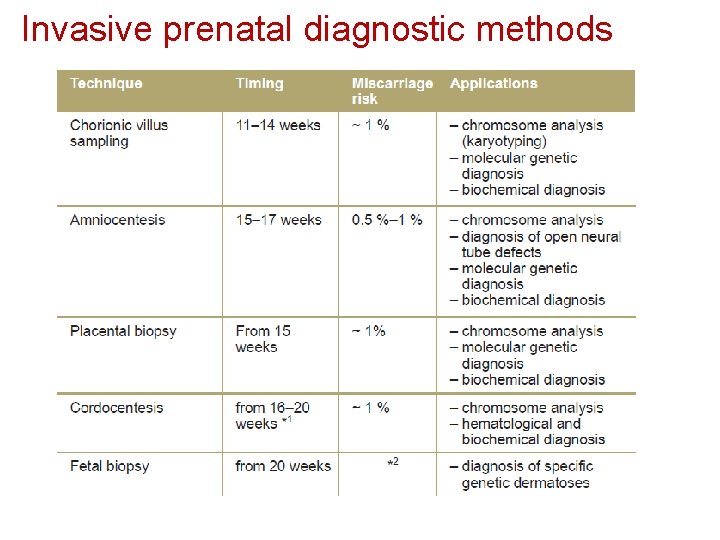 Invasive prenatal diagnostic methods 