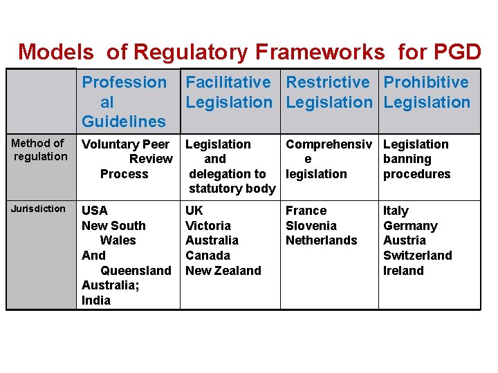 Models of Regulatory Frameworks for PGD Profession al Guidelines Facilitative Restrictive Prohibitive Legislation Method